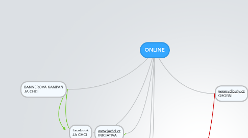 Mind Map: ONLINE