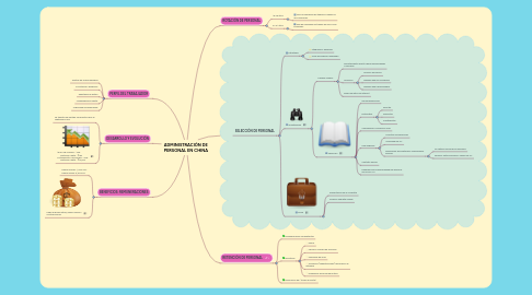 Mind Map: ADMINISTRACIÓN DE PERSONAL EN CHINA