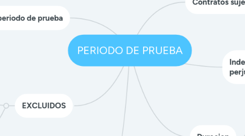 Mind Map: PERIODO DE PRUEBA