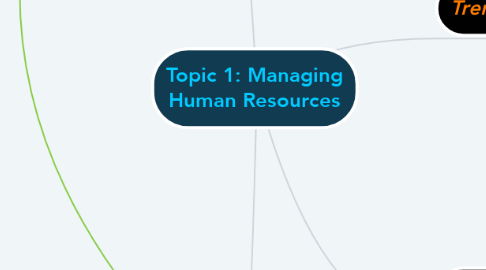 Mind Map: Topic 1: Managing Human Resources