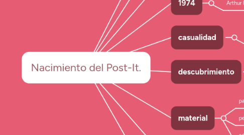 Mind Map: Nacimiento del Post-It.