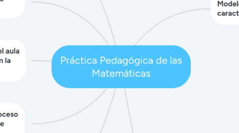 Mind Map: Práctica Pedagógica de las Matemáticas