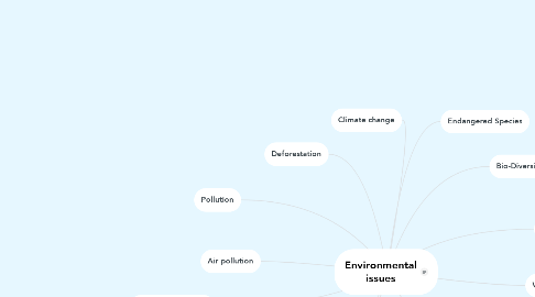 Mind Map: Environmental issues