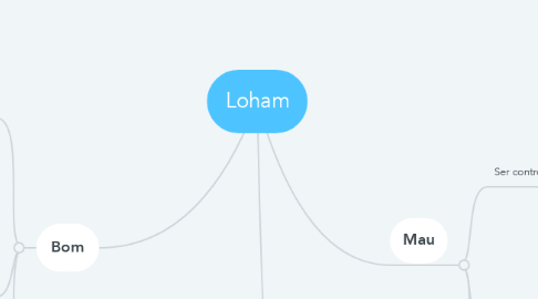 Mind Map: Loham