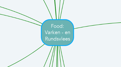Mind Map: Food: Varken - en Rundsvlees