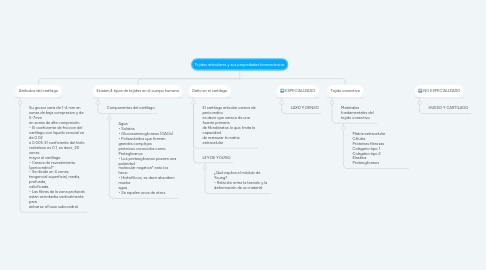 Mind Map: Tejidos articulares y sus propiedades biomecánicas