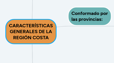 Mind Map: CARACTERÍSTICAS GENERALES DE LA REGIÓN COSTA