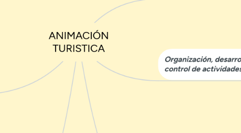 Mind Map: ANIMACIÓN TURISTICA
