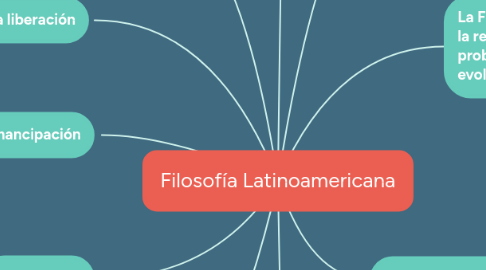 Mind Map: Filosofía Latinoamericana