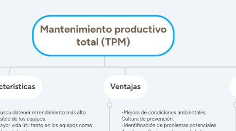 Mind Map: Mantenimiento productivo total (TPM)