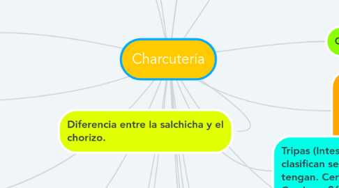 Mind Map: Charcutería