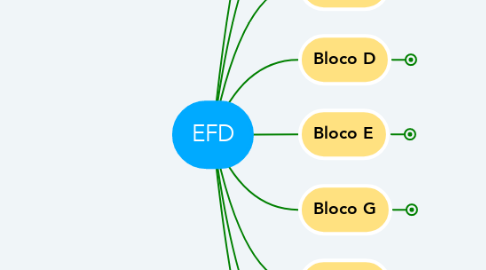 Mind Map: EFD