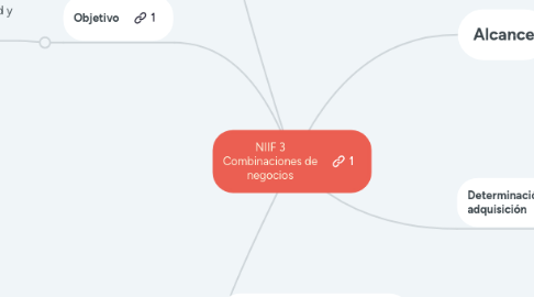 Mind Map: NIIF 3 Combinaciones de negocios