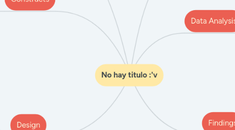 Mind Map: No hay titulo :'v