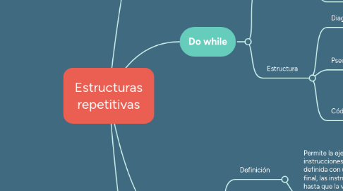 Mind Map: Estructuras repetitivas