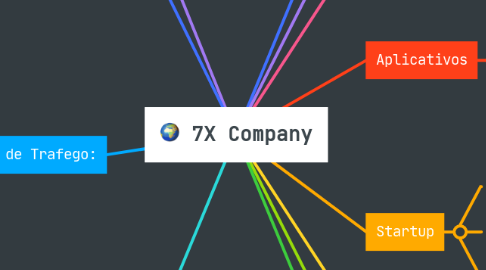 Mind Map: 7X Company