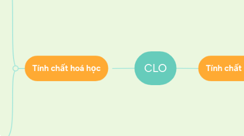 Mind Map: CLO