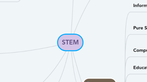 Mind Map: STEM