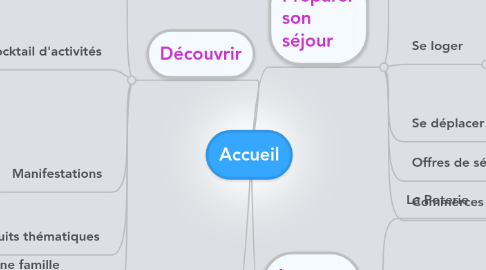 Mind Map: Accueil