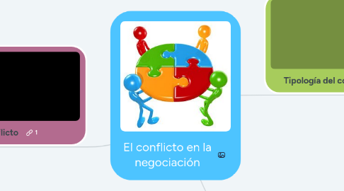 Mind Map: El conflicto en la negociación