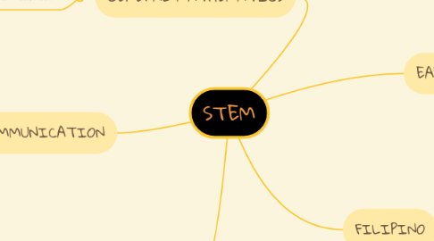 Mind Map: STEM