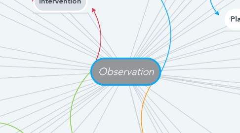 Mind Map: Observation
