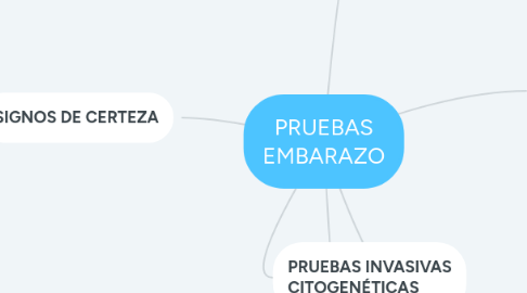 Mind Map: PRUEBAS EMBARAZO