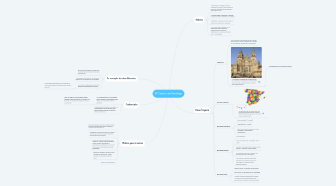 Mind Map: El Camino de Santiago