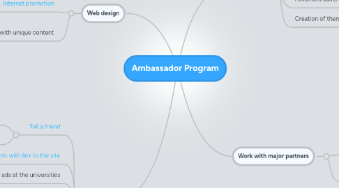 Mind Map: Ambassador Program