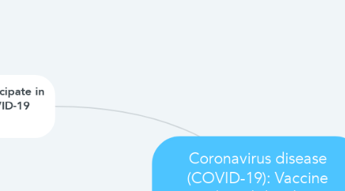 Mind Map: Coronavirus disease (COVID-19): Vaccine research and development