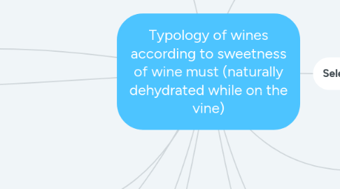 Mind Map: Typology of wines according to sweetness of wine must (naturally dehydrated while on the vine)