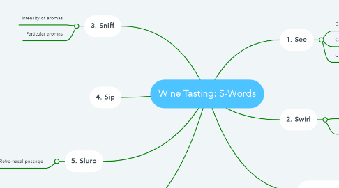 Mind Map: Wine Tasting: S-Words