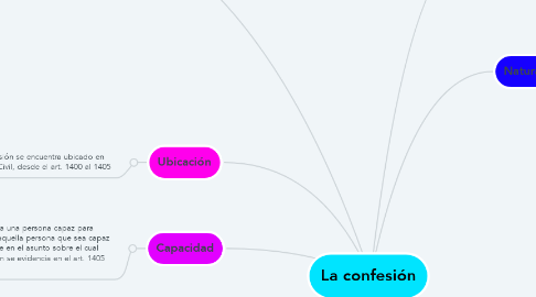 Mind Map: La confesión