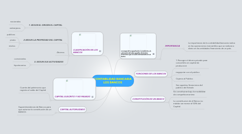 Mind Map: CONTABILIDAD BANCARIA LOS BANCOS