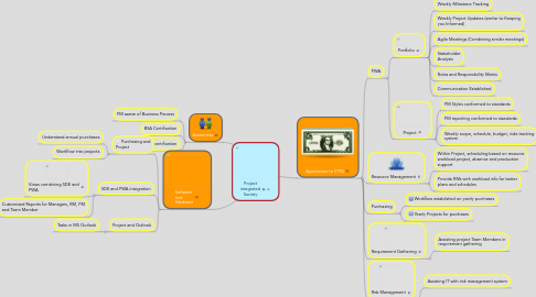 Mind Map: Project integrated Society