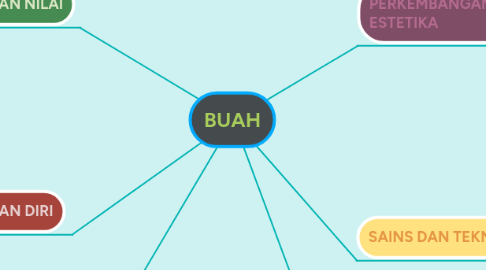 Mind Map: BUAH