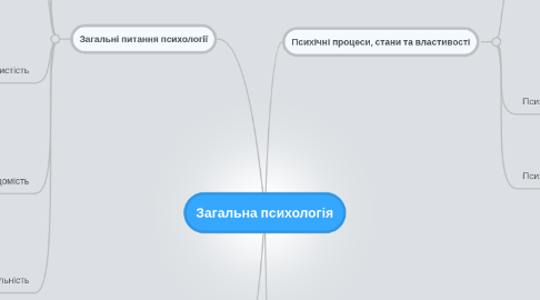 Mind Map: Загальна психологія