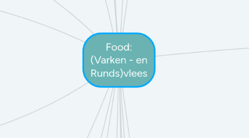 Mind Map: Food: (Varken - en Runds)vlees