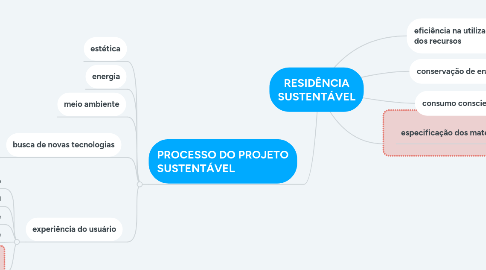 Mind Map: RESIDÊNCIA SUSTENTÁVEL