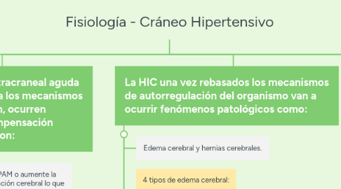 Mind Map: Fisiología - Cráneo Hipertensivo