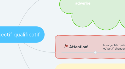 Mind Map: l'adjectif qualificatif