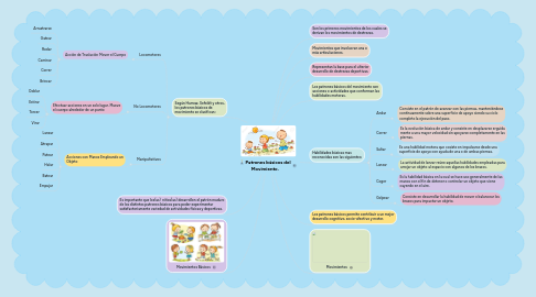 Mind Map: Patrones básicos del Movimiento.