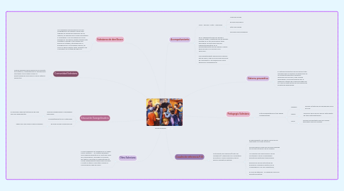 Mind Map: SALESIANIDAD