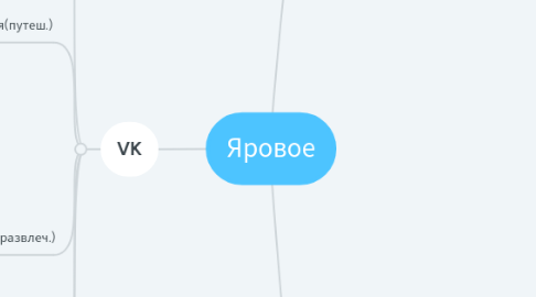 Mind Map: Яровое