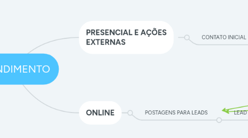 Mind Map: ATENDIMENTO