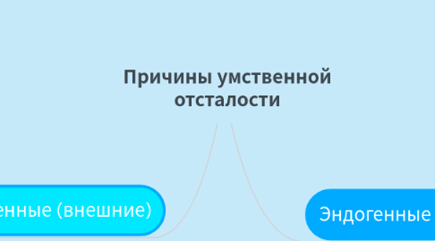 Mind Map: Причины умственной отсталости