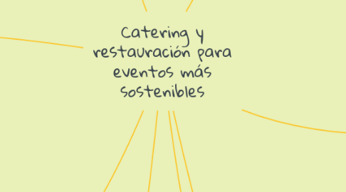 Mind Map: Catering y restauración para eventos más sostenibles