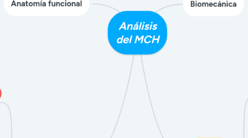 Mind Map: Análisis del MCH