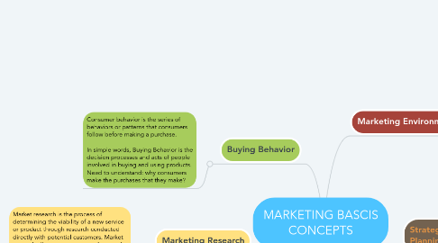 Mind Map: MARKETING BASCIS CONCEPTS