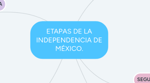 Mind Map: ETAPAS DE LA INDEPENDENCIA DE MÉXICO.